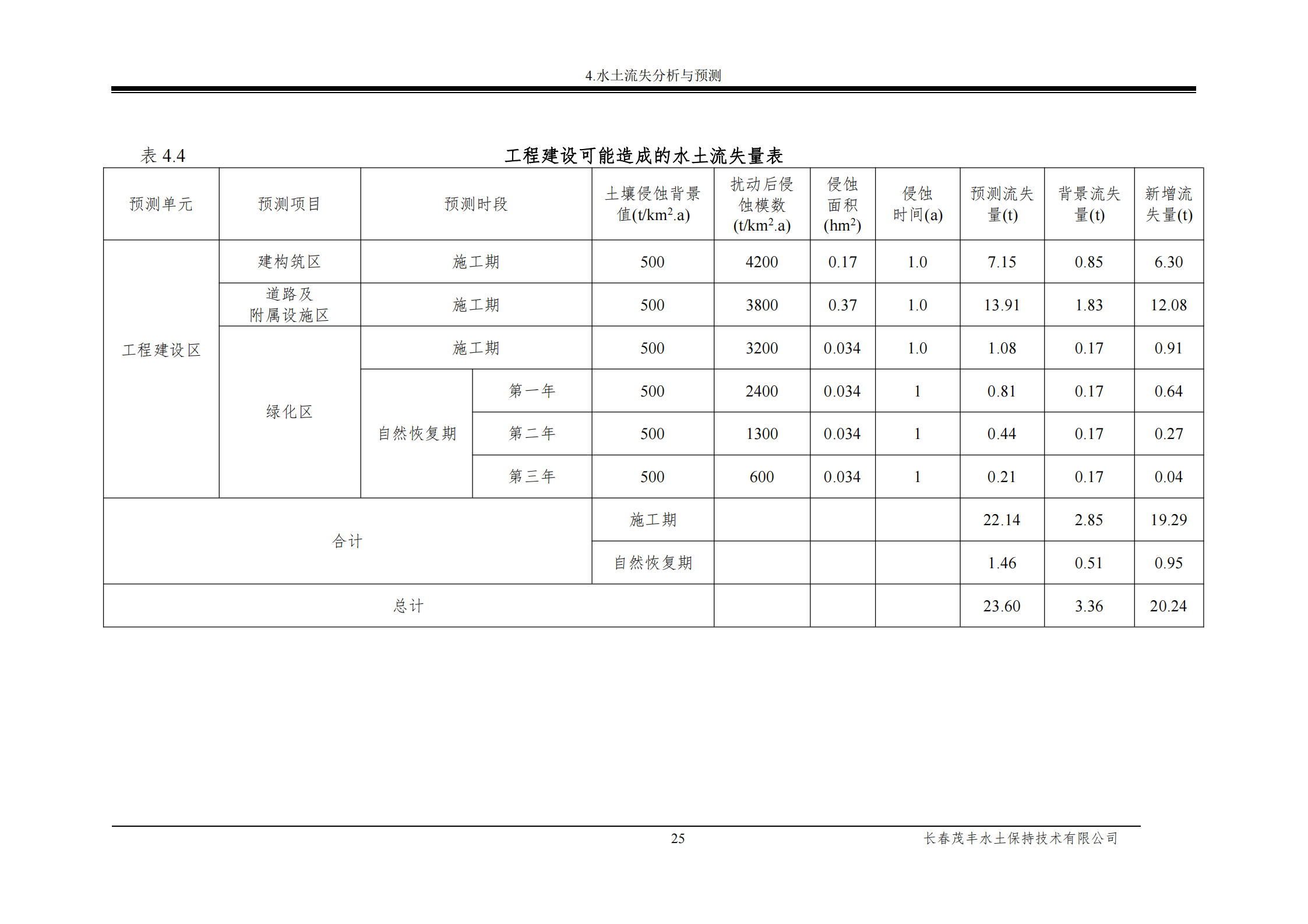吉林長河天然氣有限公司農安縣天然氣綜合利用工程門站工程建設項目水土保持報告表_30.png
